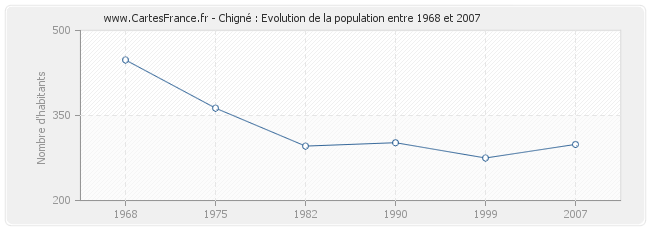 Population Chigné