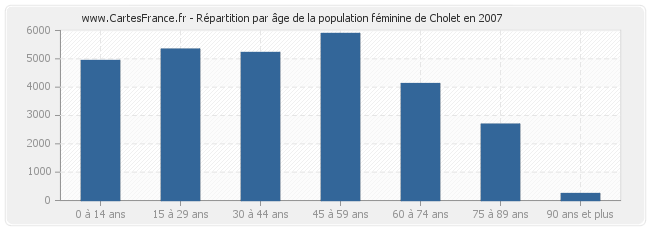 Répartition par âge de la population féminine de Cholet en 2007
