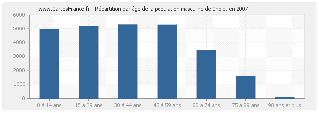 Répartition par âge de la population masculine de Cholet en 2007