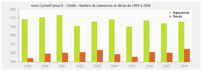 Cholet : Nombre de naissances et décès de 1999 à 2008