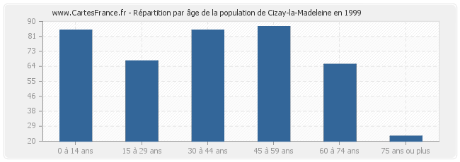 Répartition par âge de la population de Cizay-la-Madeleine en 1999