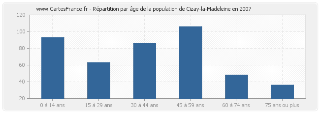 Répartition par âge de la population de Cizay-la-Madeleine en 2007