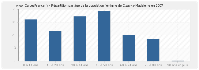 Répartition par âge de la population féminine de Cizay-la-Madeleine en 2007