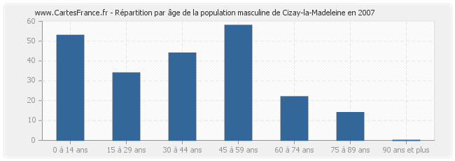 Répartition par âge de la population masculine de Cizay-la-Madeleine en 2007