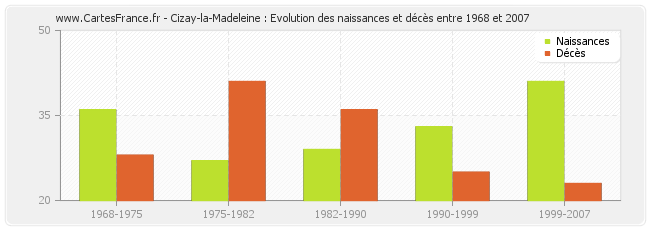 Cizay-la-Madeleine : Evolution des naissances et décès entre 1968 et 2007