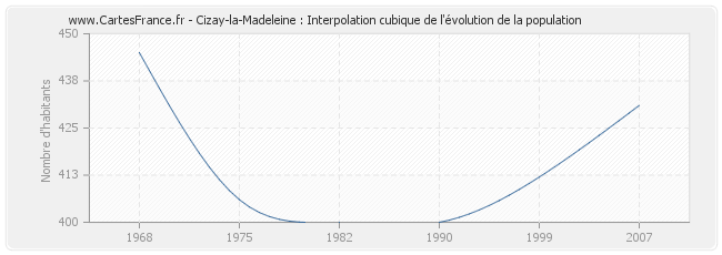 Cizay-la-Madeleine : Interpolation cubique de l'évolution de la population