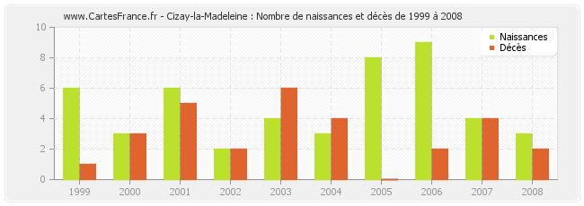 Cizay-la-Madeleine : Nombre de naissances et décès de 1999 à 2008