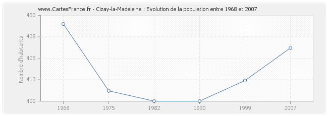 Population Cizay-la-Madeleine