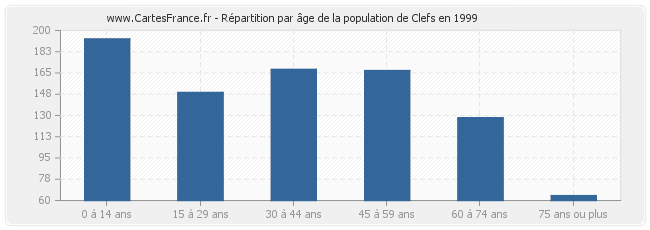 Répartition par âge de la population de Clefs en 1999