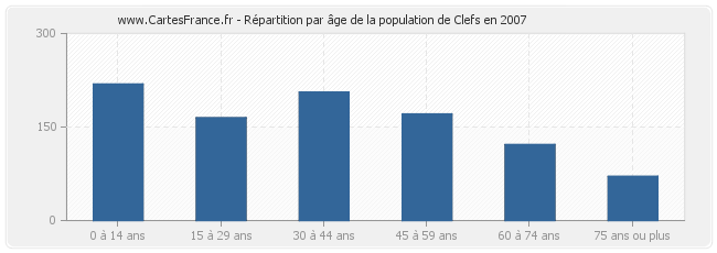 Répartition par âge de la population de Clefs en 2007