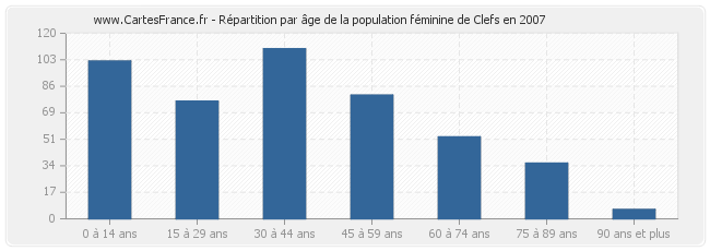 Répartition par âge de la population féminine de Clefs en 2007