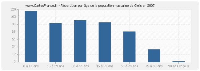 Répartition par âge de la population masculine de Clefs en 2007