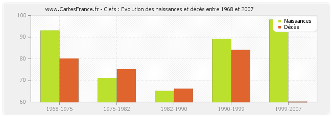 Clefs : Evolution des naissances et décès entre 1968 et 2007