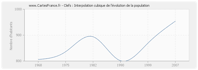 Clefs : Interpolation cubique de l'évolution de la population