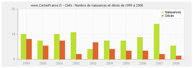 Clefs : Nombre de naissances et décès de 1999 à 2008