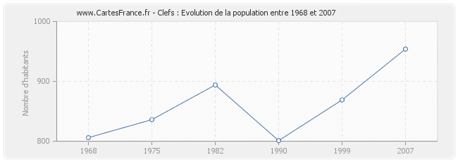 Population Clefs