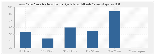 Répartition par âge de la population de Cléré-sur-Layon en 1999