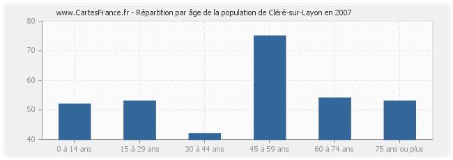Répartition par âge de la population de Cléré-sur-Layon en 2007