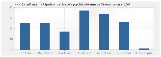 Répartition par âge de la population féminine de Cléré-sur-Layon en 2007