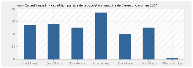 Répartition par âge de la population masculine de Cléré-sur-Layon en 2007