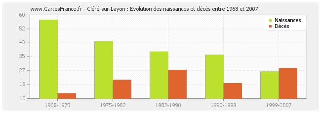 Cléré-sur-Layon : Evolution des naissances et décès entre 1968 et 2007