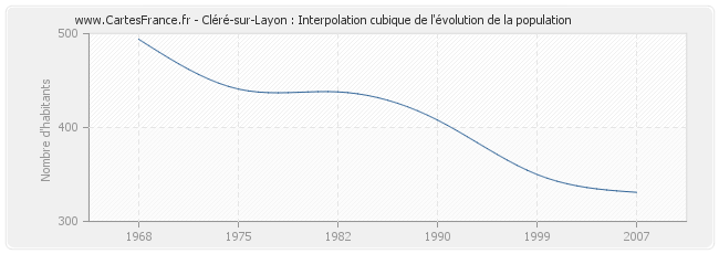Cléré-sur-Layon : Interpolation cubique de l'évolution de la population