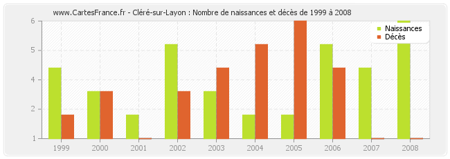 Cléré-sur-Layon : Nombre de naissances et décès de 1999 à 2008