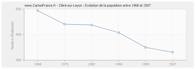 Population Cléré-sur-Layon