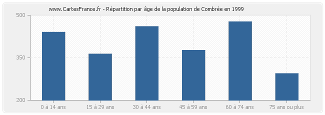 Répartition par âge de la population de Combrée en 1999