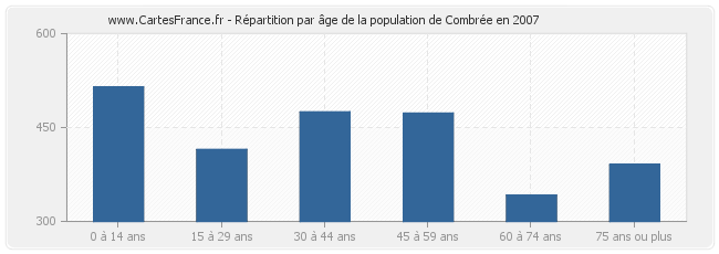 Répartition par âge de la population de Combrée en 2007