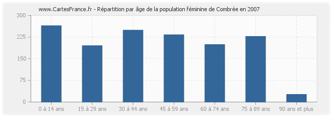 Répartition par âge de la population féminine de Combrée en 2007