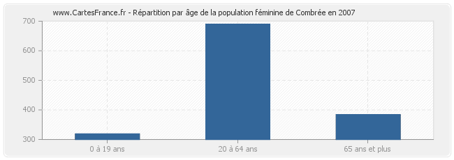 Répartition par âge de la population féminine de Combrée en 2007