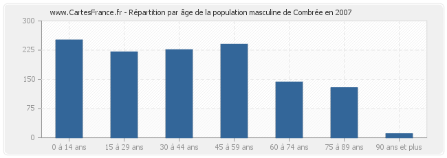 Répartition par âge de la population masculine de Combrée en 2007