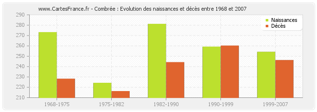 Combrée : Evolution des naissances et décès entre 1968 et 2007