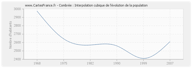 Combrée : Interpolation cubique de l'évolution de la population