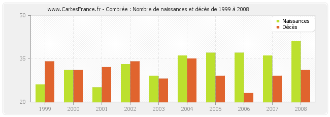 Combrée : Nombre de naissances et décès de 1999 à 2008