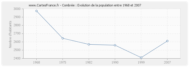 Population Combrée