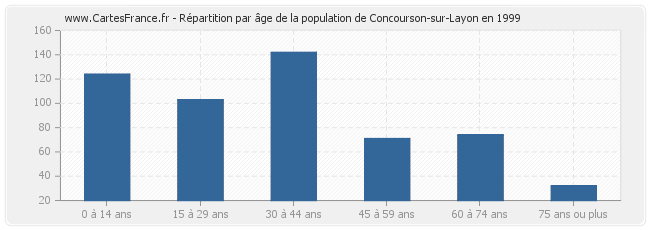 Répartition par âge de la population de Concourson-sur-Layon en 1999