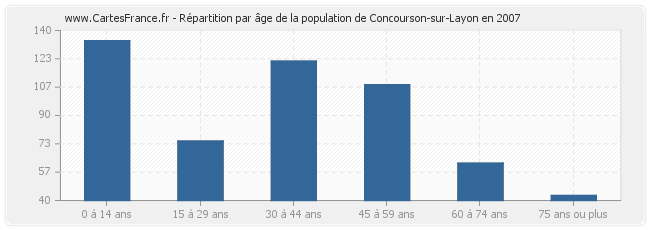 Répartition par âge de la population de Concourson-sur-Layon en 2007