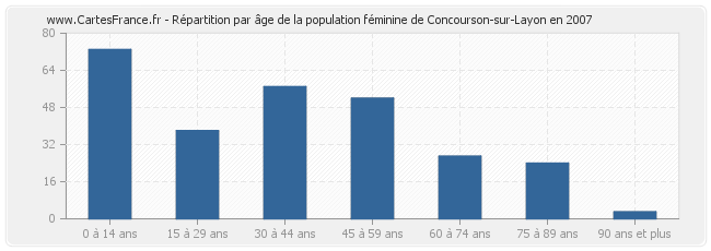 Répartition par âge de la population féminine de Concourson-sur-Layon en 2007