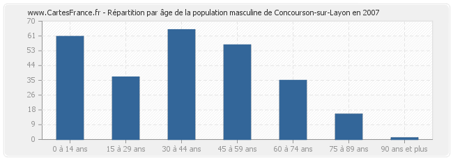 Répartition par âge de la population masculine de Concourson-sur-Layon en 2007