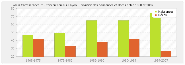 Concourson-sur-Layon : Evolution des naissances et décès entre 1968 et 2007