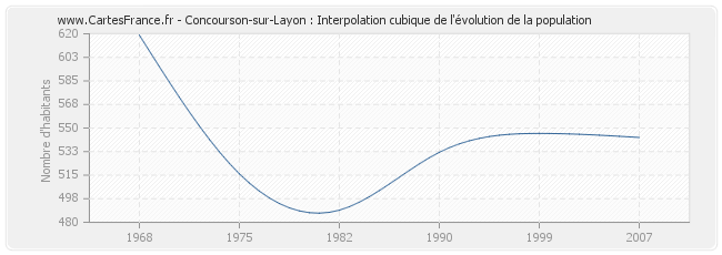 Concourson-sur-Layon : Interpolation cubique de l'évolution de la population