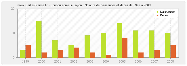 Concourson-sur-Layon : Nombre de naissances et décès de 1999 à 2008