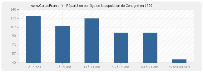 Répartition par âge de la population de Contigné en 1999