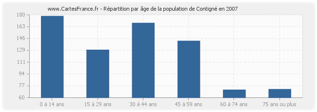 Répartition par âge de la population de Contigné en 2007
