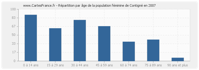 Répartition par âge de la population féminine de Contigné en 2007