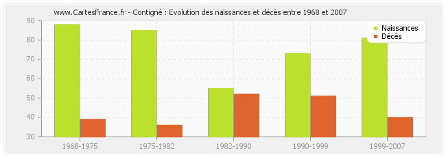 Contigné : Evolution des naissances et décès entre 1968 et 2007