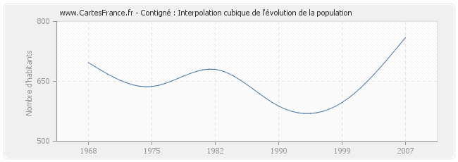 Contigné : Interpolation cubique de l'évolution de la population