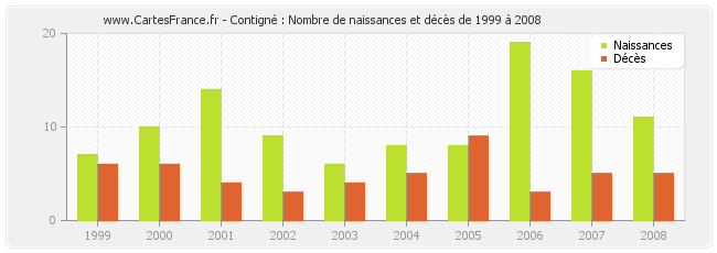 Contigné : Nombre de naissances et décès de 1999 à 2008